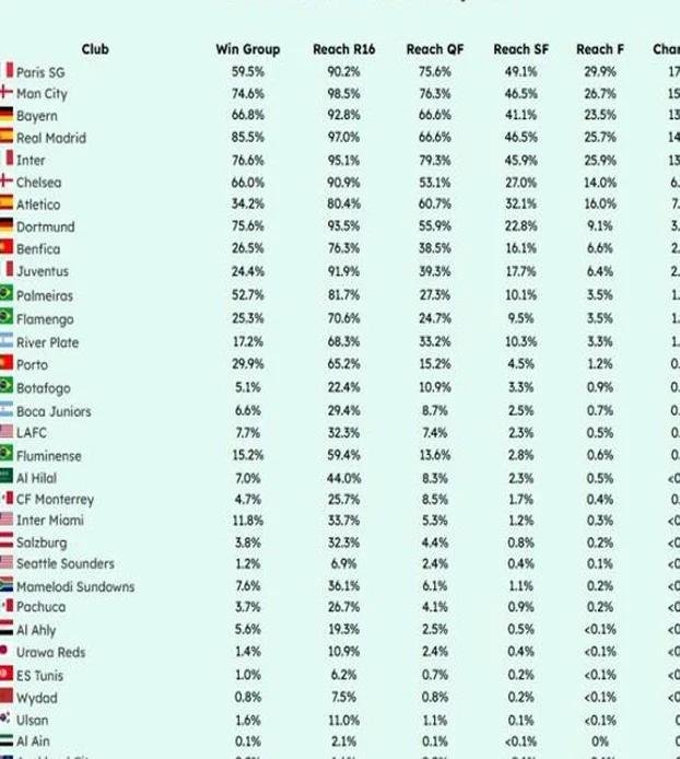媒体预测世俱杯夺冠概率：巴黎17.5%最高，曼城15%&皇马14.1%