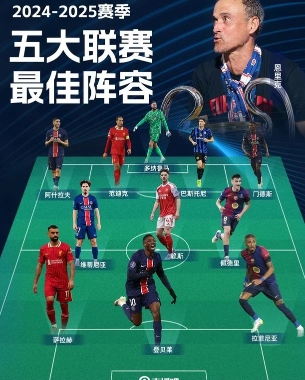 直播吧2024/25最佳阵容：登贝莱领衔巴黎5人 萨拉赫佩德里入选