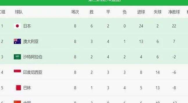 18强赛悲喜之夜！4队有望直通世界杯，国足等5队濒临出局相关图五