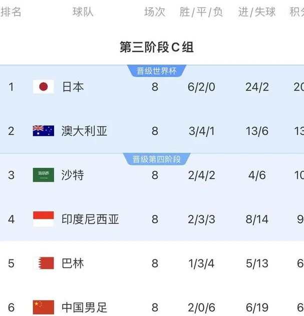 坠坠烧脑的一集！若国足平印尼，末轮需大胜巴林+印尼大败日本