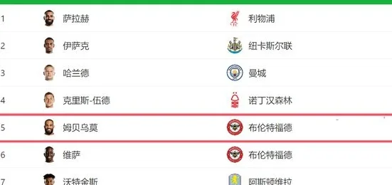4500万+1000万！曝曼联报价25岁前锋，38场英超进20球，联赛前五相关图二