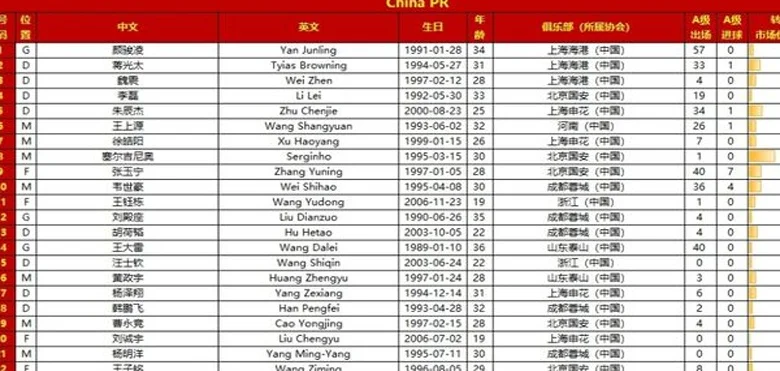 23人名单公布：王钰栋11号+塞鸟8号 印尼14位归化 总身价=国足3倍相关图二
