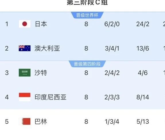 国足对印尼输球即出局，若平局只剩理论可能，满足两条件才可出线