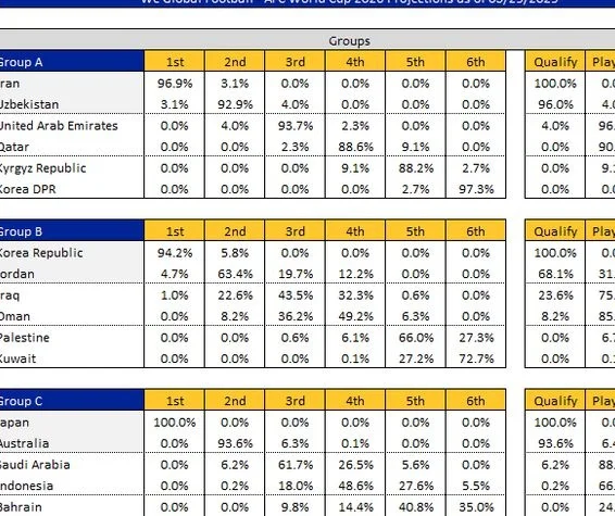 生死战前帮国足算算分！最后8种情况：出局概率高达85.5%相关图六