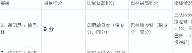 生死战前帮国足算算分！最后8种情况：出局概率高达85.5%相关图四