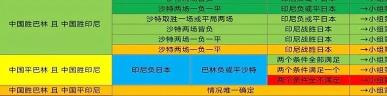 经典算分题！六类情况确保国足顺利出线，小分计算实在太烧脑了相关图五