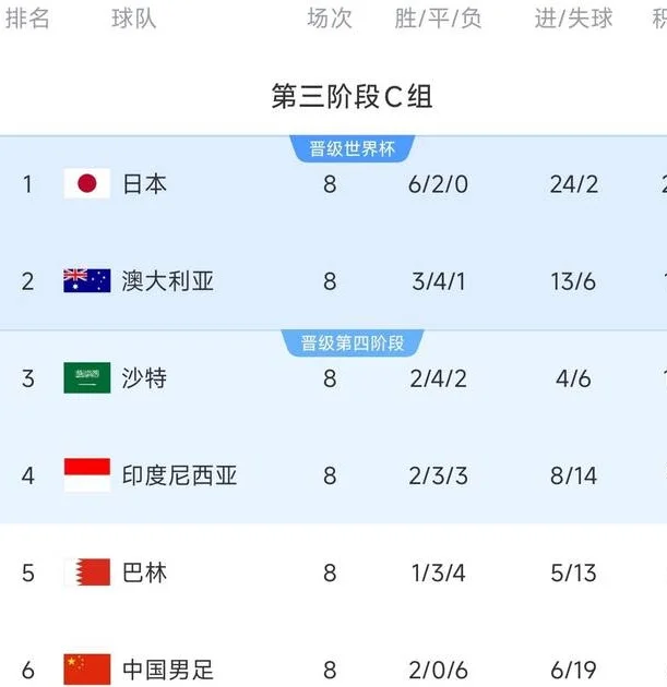 致命0-7！国足惨败日本留隐患，净胜球成关键，2连胜都可能出局