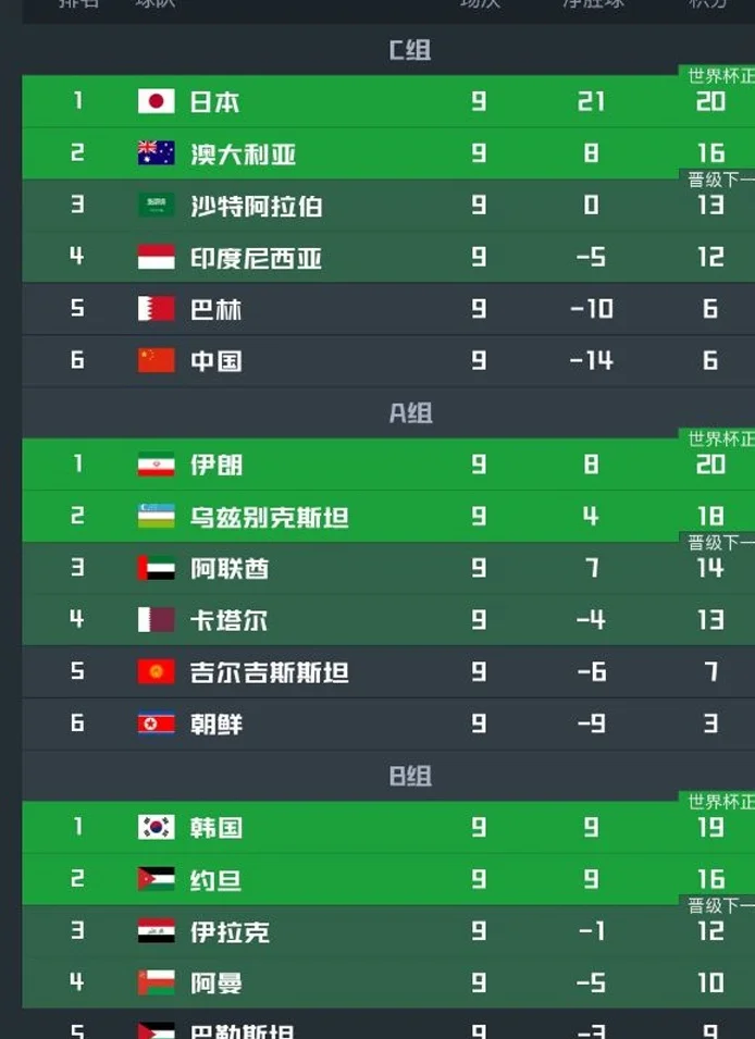 世预赛悲喜夜！国足垫底+携5队提前出局，5队已晋级，仅剩一悬念相关图六