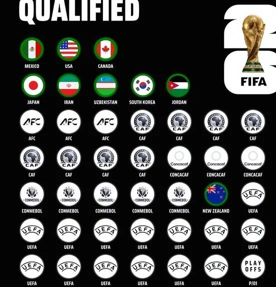 世界杯48强已定10席：乌兹别克约旦历史首次入围，国足空叹息相关图三