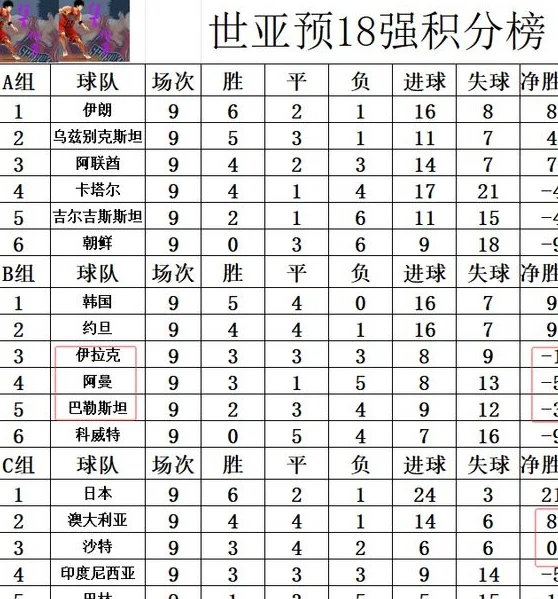 世亚预最新积分战报 毫无斗志！国足半场1脚射门 仅死亡之组1悬念相关图六