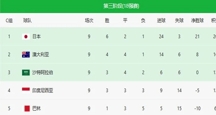 世预赛亚洲两队首次突围，国足等5队提前出局，末轮只剩一个悬念相关图二