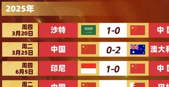 输印尼68年不败金身告破！9轮仅6分垫底！国足连续6届无缘世界杯相关图四