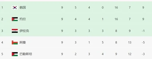 国足0-1出局，西班牙5-4法国，乌兹约旦首出线，18强赛只剩1悬念相关图二