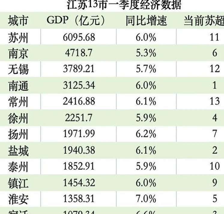 江苏“十三太保”的另一个赛场：苏州最稳，常州没输