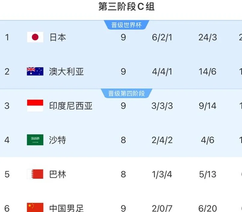 输印尼68年不败金身告破！9轮仅6分垫底！国足连续6届无缘世界杯相关图二
