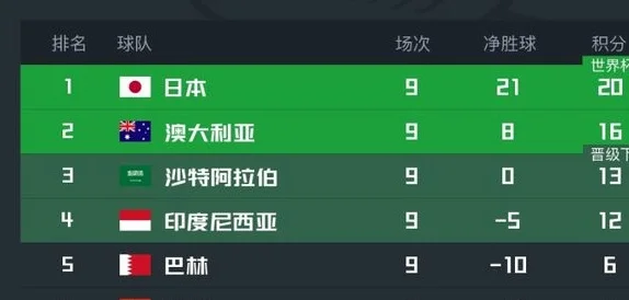 恭喜国足！一场0-1后收获利好，下轮取胜=送巴林垫底，沙特送助攻相关图四