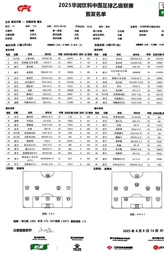 各自乌龙后，出现绝杀！无锡吴钩客场2-1泰安天贶，4连胜稳居榜首相关图三