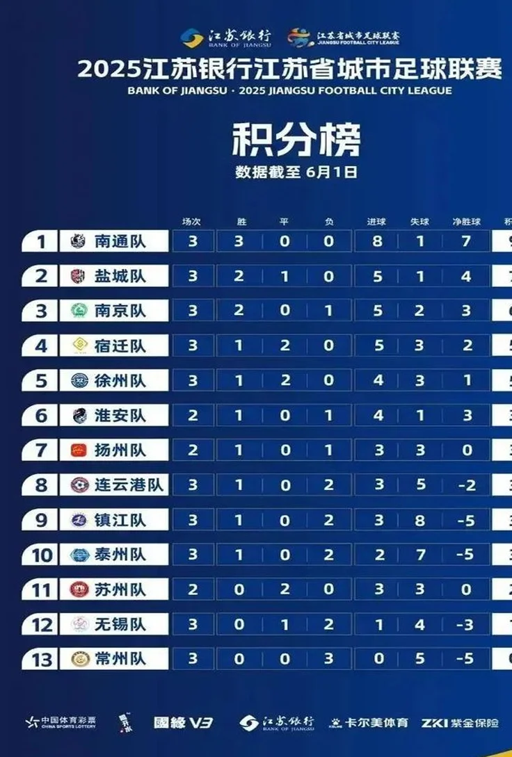 踢球猛学习好，突然惊觉盐城才是“苏北王”