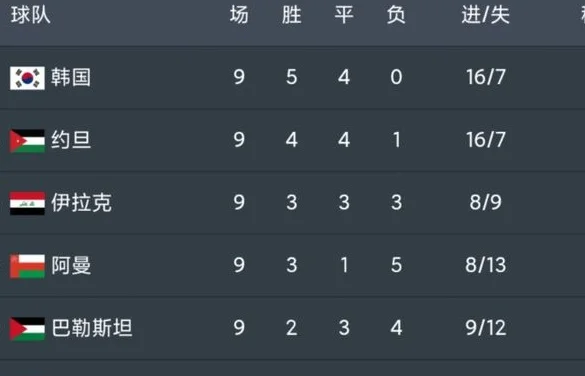 国足或沦为18强赛最后1名！输巴林就得看韩国伊朗脸色 朝鲜或逆袭相关图四