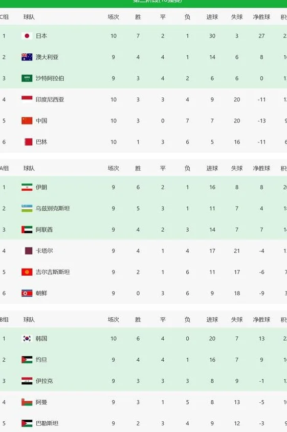国足胜利收官拒绝垫底！1-0双杀巴林，日本、韩国皆大胜收官相关图四