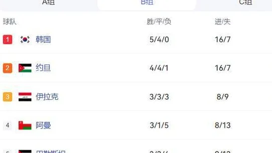 输在哪？为什么约旦和乌兹能进世界杯，中国男足小组第4都拿不到相关图三