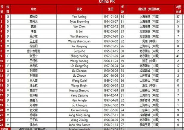 相较世预赛首战对阵泰国，国足对巴林仅有8人相同&门将三人全保留