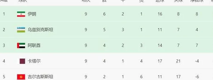 18强赛收官夜：直通世界杯仅剩1席！国足尊严战1场生死斗相关图三