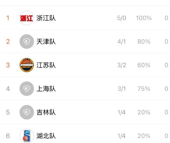 全运会晋级球队确定！A组新疆河南被淘汰，B组三队，附加赛5进3！相关图二
