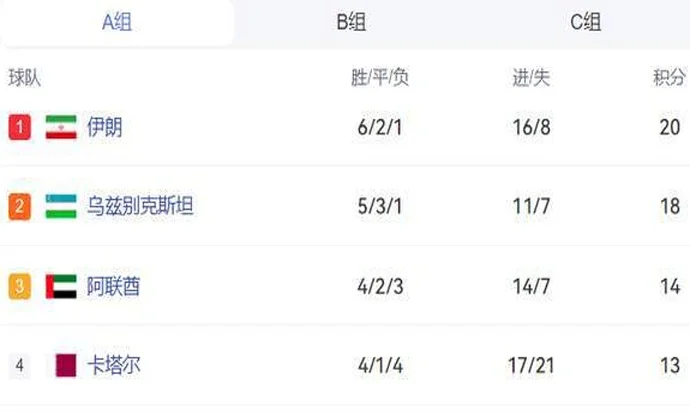 输在哪？为什么约旦和乌兹能进世界杯，中国男足小组第4都拿不到