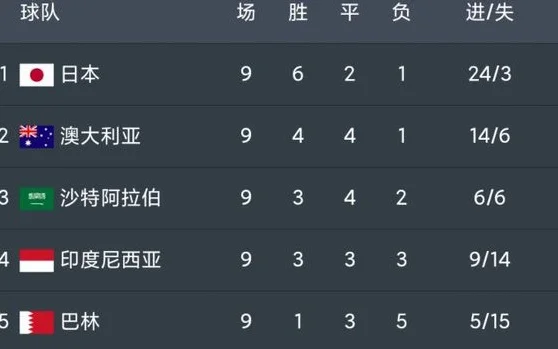 国足或沦为18强赛最后1名！输巴林就得看韩国伊朗脸色 朝鲜或逆袭相关图二