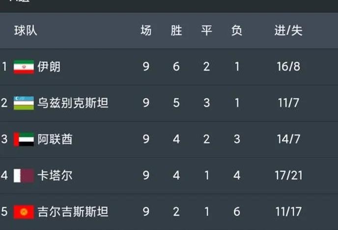 国足或沦为18强赛最后1名！输巴林就得看韩国伊朗脸色 朝鲜或逆袭相关图三
