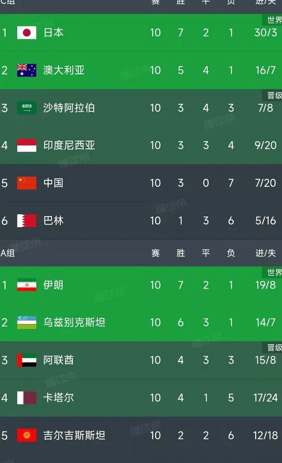 亚洲区世预赛结束了小组赛第10轮所有比赛，最新积分榜如下！