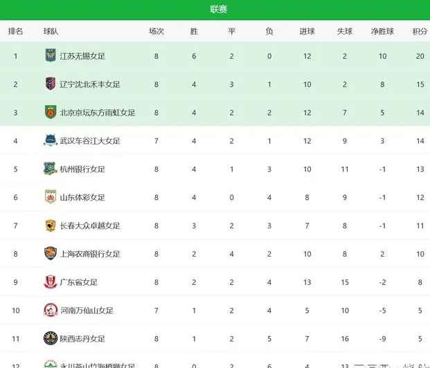 中女超积分榜：广东惨遭惊天误判，江苏5分领跑+武汉升至第四