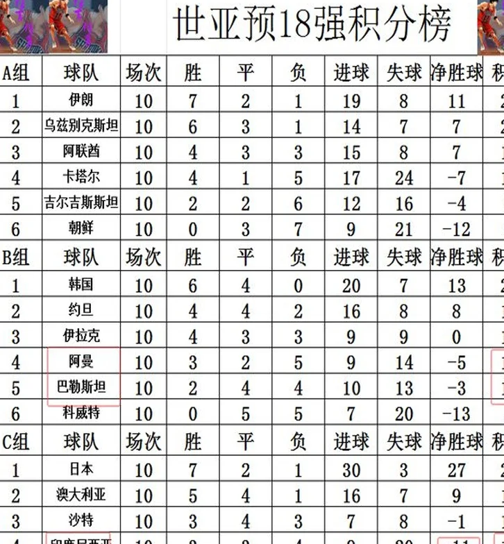 世亚预18强最新战报 日本真给国足助力 阿曼夺最后一个附加赛名额相关图四