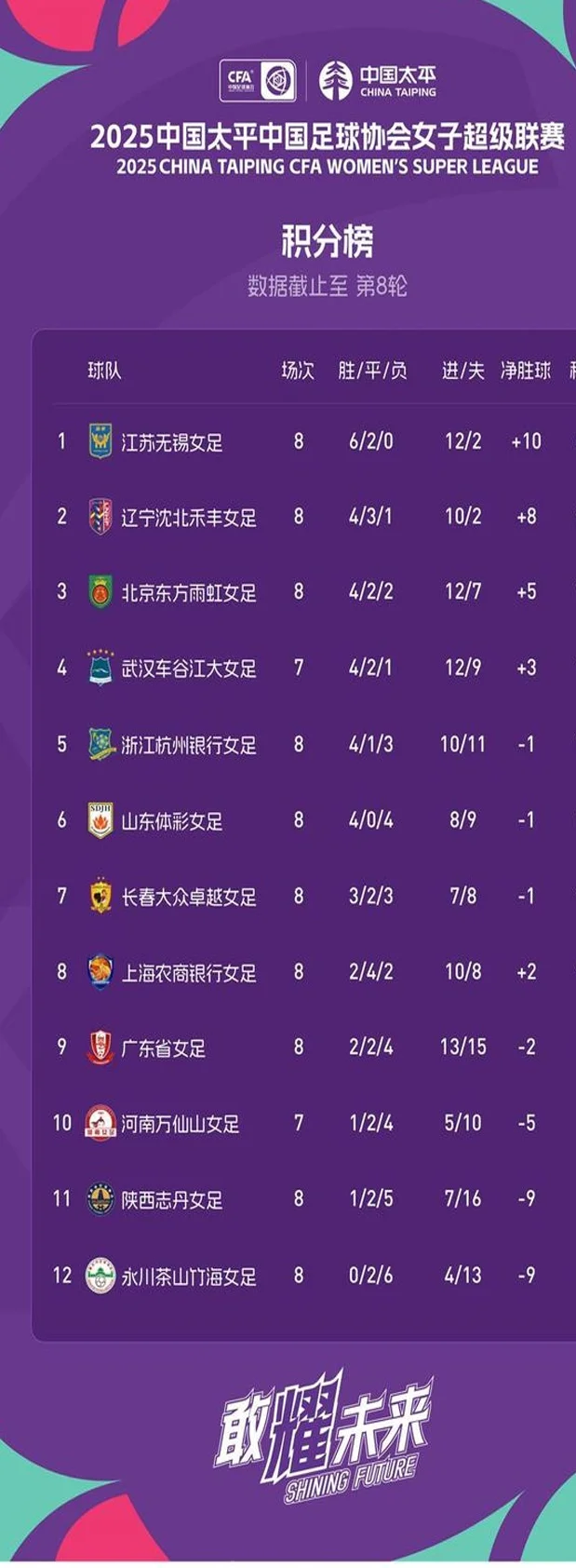 客场3比1胜陕西女足！武汉江大女足斩获女超联赛“四连胜”相关图二