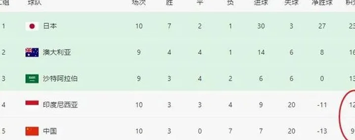 比中国队还可惜！7轮不胜垫底，2连胜后只差3分，战斗到最后1分钟相关图二