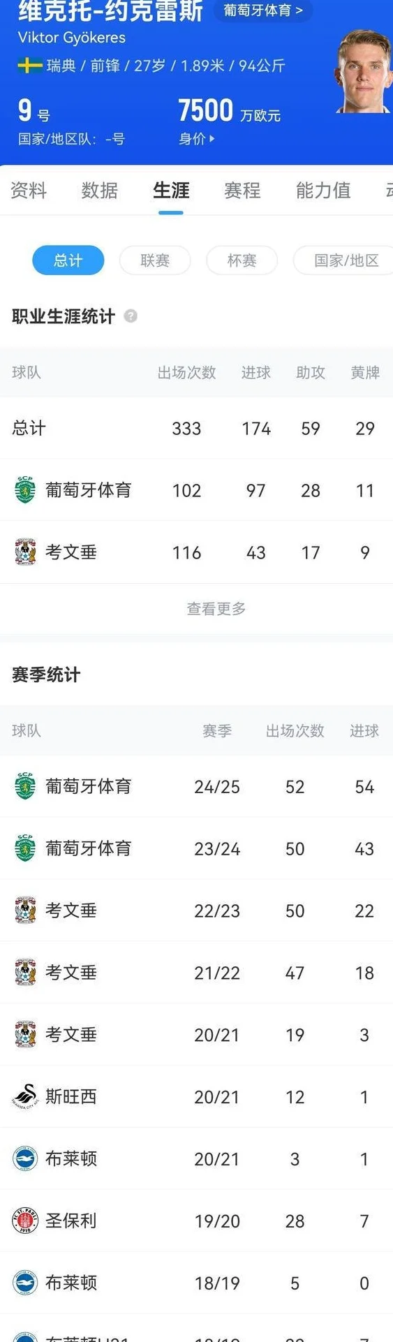 你来出价❓27岁约克雷斯赛季54球13助，葡体要高价但不会要1亿欧相关图三