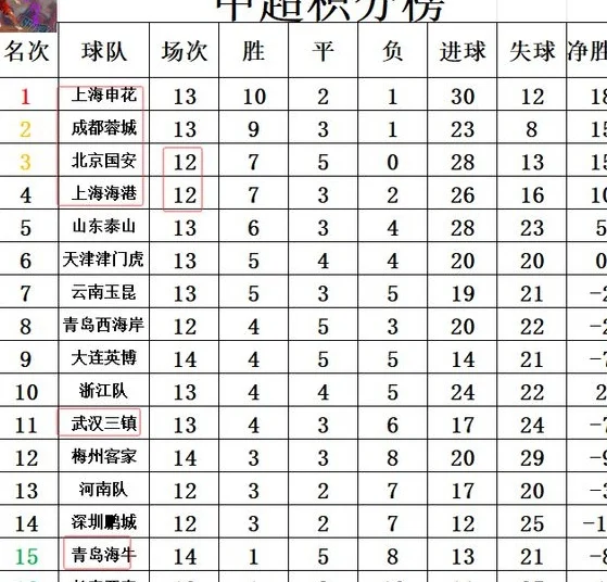 中超最新积分战报 武汉赢保级大战止颓势 申花蓉城争冠激烈相关图四