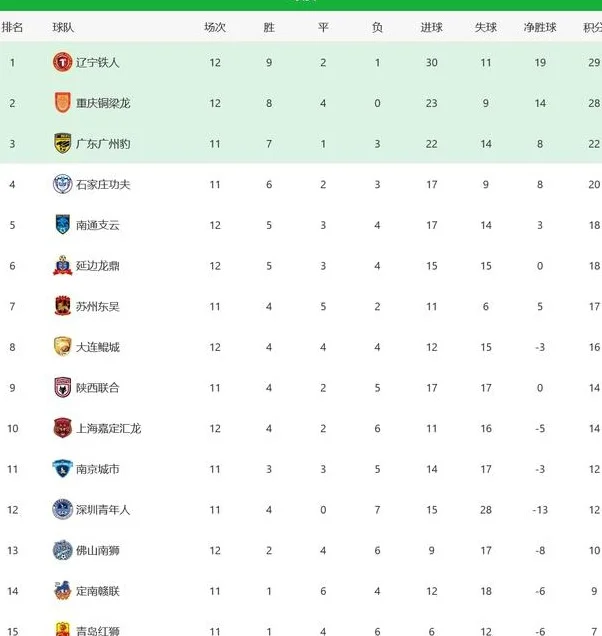 中甲综述：重庆3连平丢榜首，辽宁10轮不败登顶，南通暂升第五