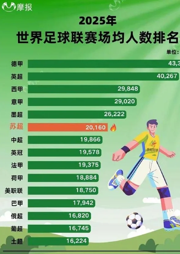 30823人观战！苏超上座率创新高，单轮或超中超，全球排第6相关图三