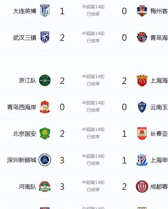 冷门潮过后，中超呈现三足鼎立之势，北京国安有望登顶积分榜首相关图二
