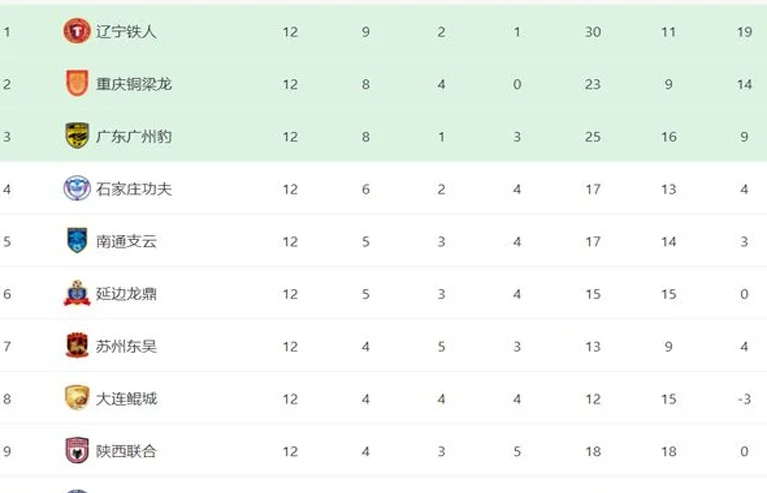 中甲最新积分战报：广州豹逆袭，石家庄惨败，陕西联合丢分相关图三