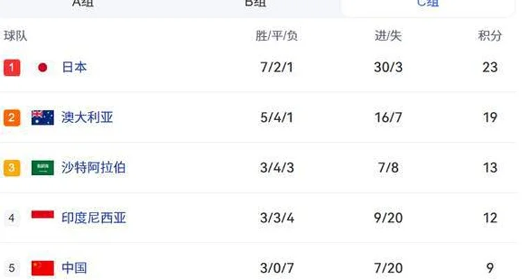 如果中国男足不送点球，0-0平印尼，有没有机会小组第4，不会出局