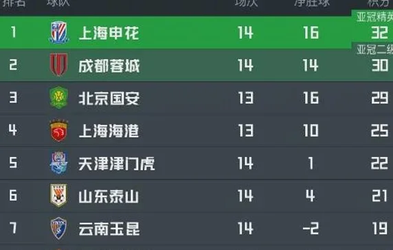 国安杀疯了！中超开局13场不败 替补席还有3位国脚相关图四