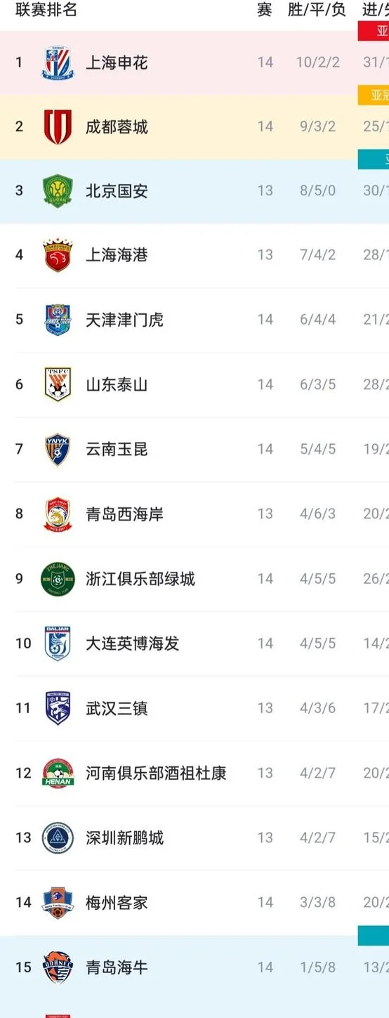 冷门潮过后，中超呈现三足鼎立之势，北京国安有望登顶积分榜首相关图三