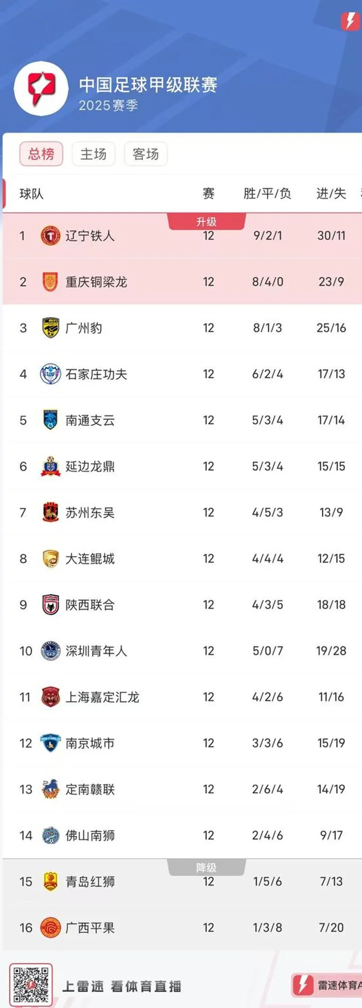 中甲综述：重庆3连平掉至第2，辽宁升榜首，广州豹逆转、石家庄惨败相关图四