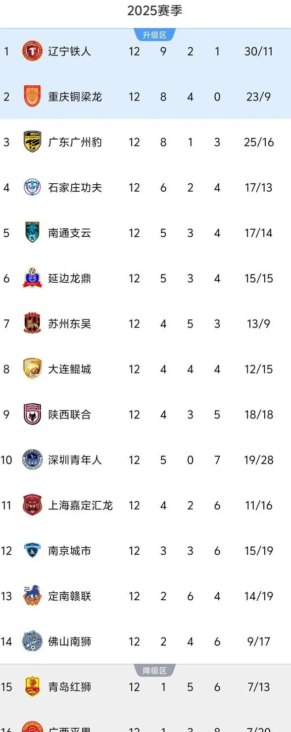 中甲12轮积分榜：榜首再度易主，前三仅有4分之差，2队积分未上双相关图六
