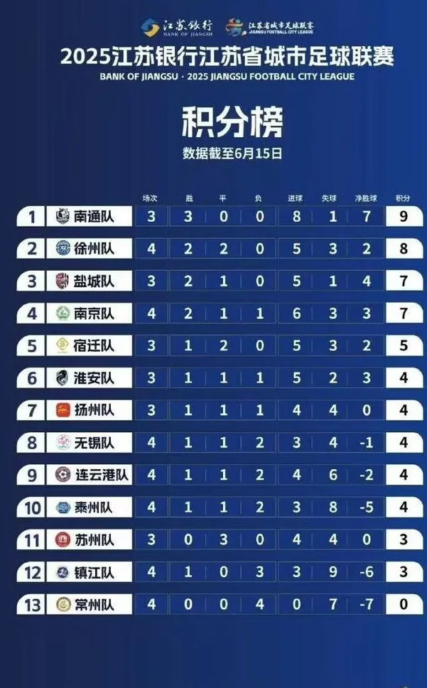 “苏超”通过“10元低价门票”策略，撬动全省超3亿元经济收益