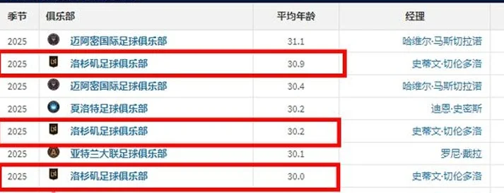 世俱杯：切尔西vs洛杉矶FC，北美炎热的气候，让英国球队受不了？相关图四