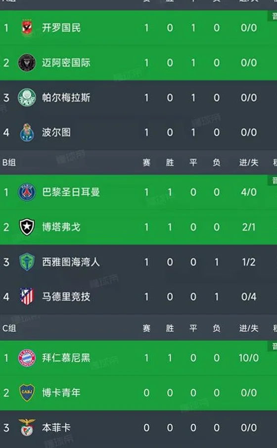 世俱杯小组赛第一轮结束了5场比赛，最新积分榜如下！